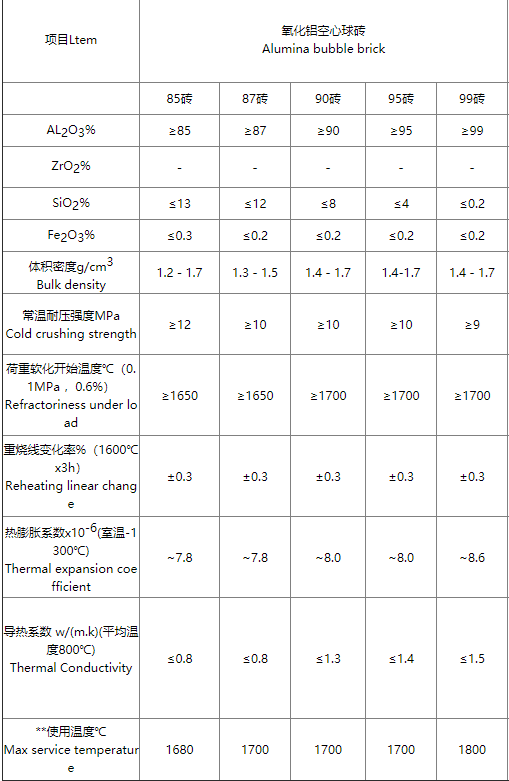 氧化鋁空心球磚理化指標_副本.png